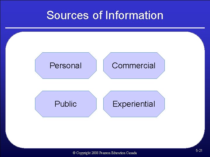 Sources of Information Personal Commercial Public Experiential © Copyright 2008 Pearson Education Canada 5