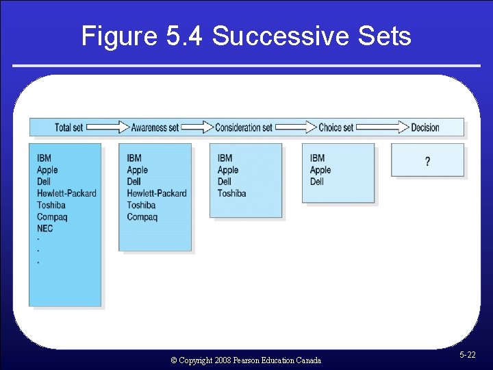 Figure 5. 4 Successive Sets © Copyright 2008 Pearson Education Canada 5 -22 