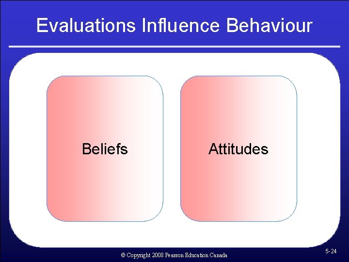 Evaluations Influence Behaviour Beliefs Attitudes © Copyright 2008 Pearson Education Canada 5 -24 