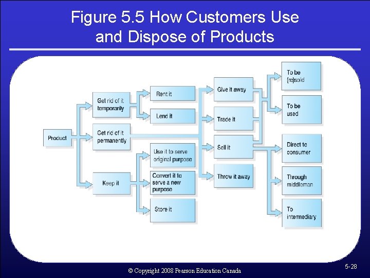 Figure 5. 5 How Customers Use and Dispose of Products © Copyright 2008 Pearson