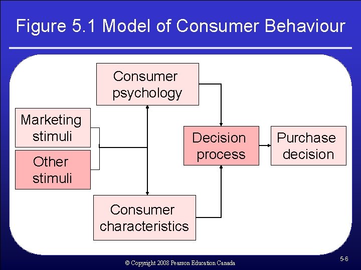 Figure 5. 1 Model of Consumer Behaviour Consumer psychology Marketing stimuli Decision process Other