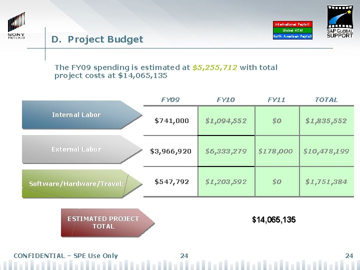International Payroll Global HCM D. Project Budget North American Payroll The FY 09 spending