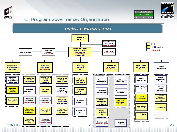 International Payroll Global HCM North American Payroll E. Program Governance: Organization Project Structures: HCM