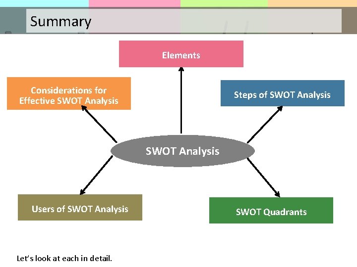 Summary Elements Considerations for Effective SWOT Analysis Steps of SWOT Analysis Users of SWOT