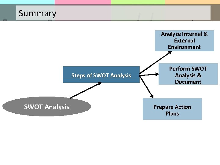 Summary Analyze Internal & External Environment Steps of SWOT Analysis Perform SWOT Analysis &