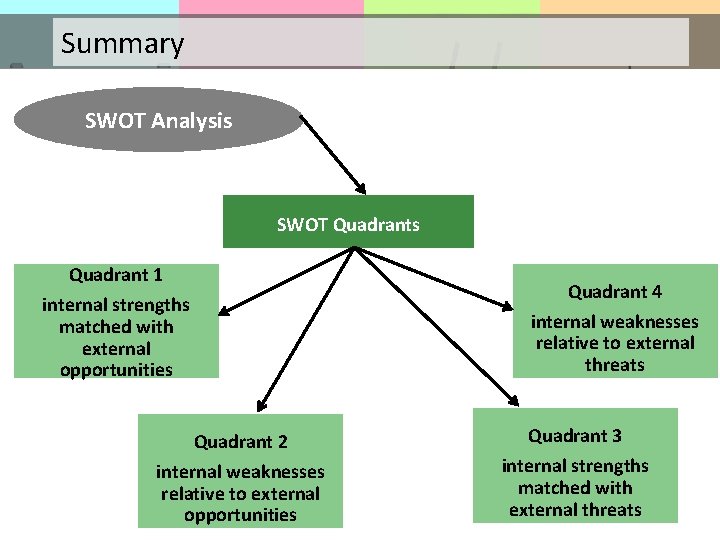 Summary SWOT Analysis SWOT Quadrants Quadrant 1 Quadrant 4 internal strengths matched with external