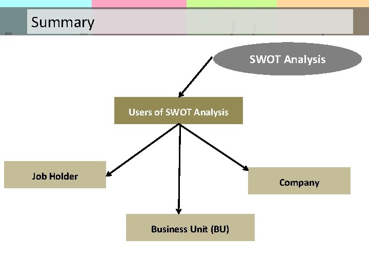 Summary SWOT Analysis Users of SWOT Analysis Job Holder Company Business Unit (BU) 