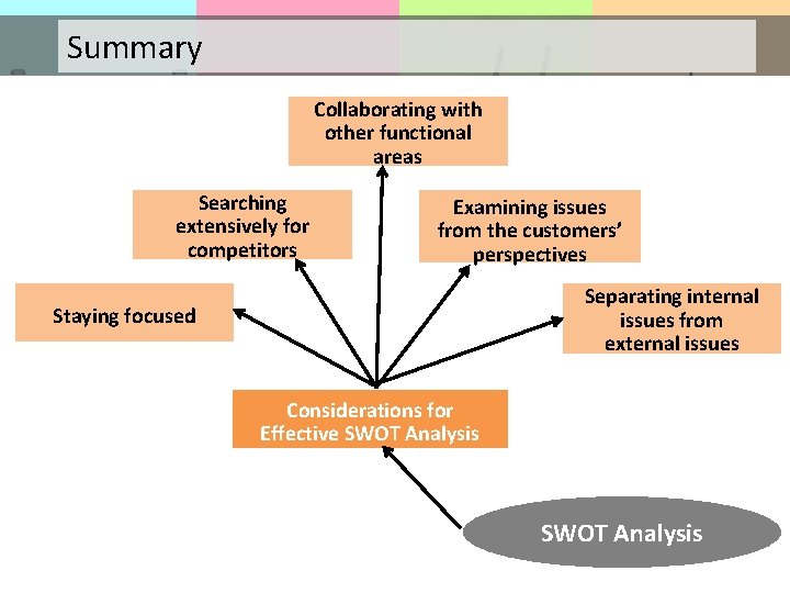 Summary Collaborating with other functional areas Searching extensively for competitors Examining issues from the