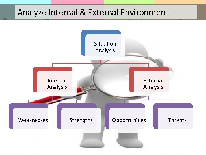 Analyze Internal & External Environment Analyze Internal & & External Environment Situation Analyze Internal