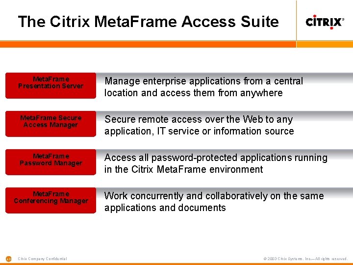 The Citrix Meta. Frame Access Suite 13 Meta. Frame Presentation Server Manage enterprise applications