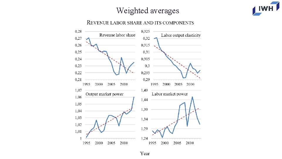 Weighted averages 