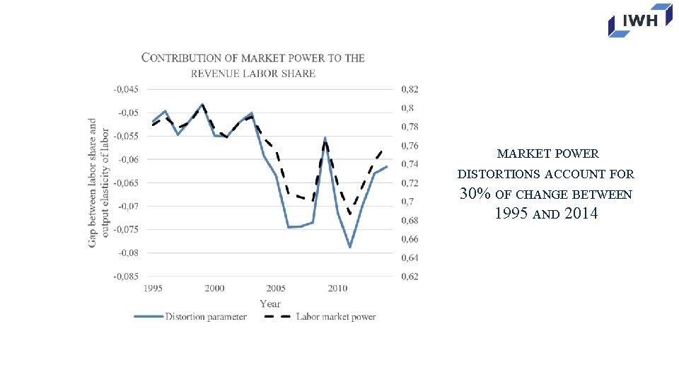 MARKET POWER DISTORTIONS ACCOUNT FOR 30% OF CHANGE BETWEEN 1995 AND 2014 