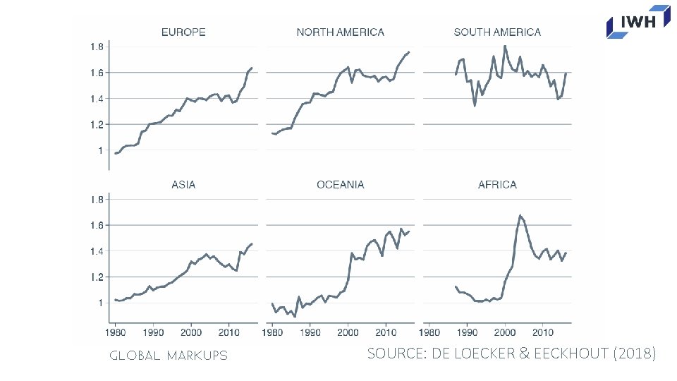 GLOBAL MARKUPS SOURCE: DE LOECKER & EECKHOUT (2018) 