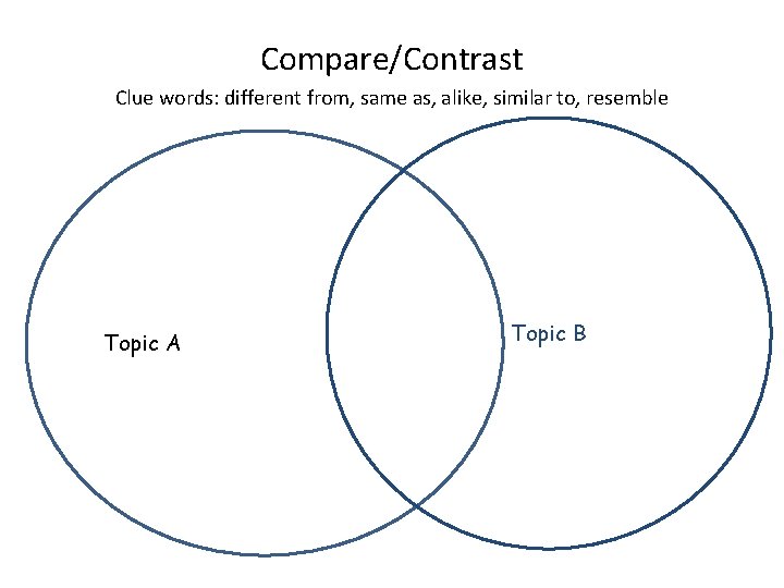 Compare/Contrast Clue words: different from, same as, alike, similar to, resemble Topic A Topic