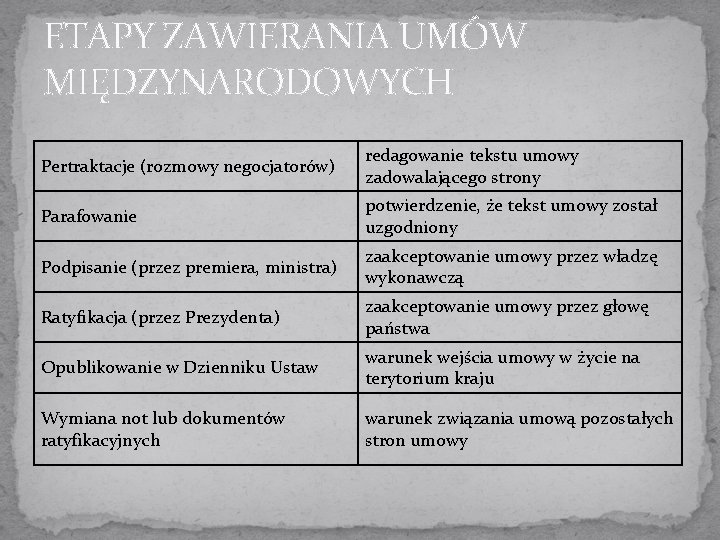 ETAPY ZAWIERANIA UMÓW MIĘDZYNARODOWYCH Pertraktacje (rozmowy negocjatorów) redagowanie tekstu umowy zadowalającego strony Parafowanie potwierdzenie, ETAPY ZAWIERANIA UMÓW MIĘDZYNARODOWYCH Pertraktacje (rozmowy negocjatorów) redagowanie tekstu umowy zadowalającego strony Parafowanie potwierdzenie,