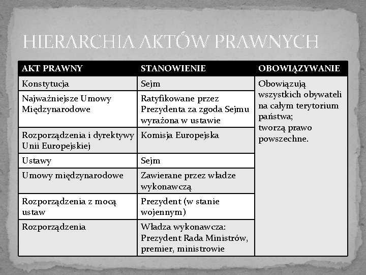 HIERARCHIA AKTÓW PRAWNYCH AKT PRAWNY STANOWIENIE Konstytucja Sejm Ustawy Sejm Umowy międzynarodowe Zawierane przez HIERARCHIA AKTÓW PRAWNYCH AKT PRAWNY STANOWIENIE Konstytucja Sejm Ustawy Sejm Umowy międzynarodowe Zawierane przez