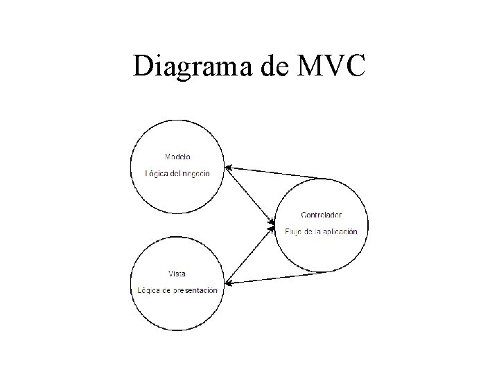 Diagrama de MVC 