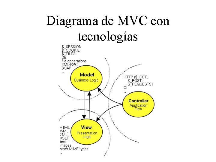 Diagrama de MVC con tecnologías 