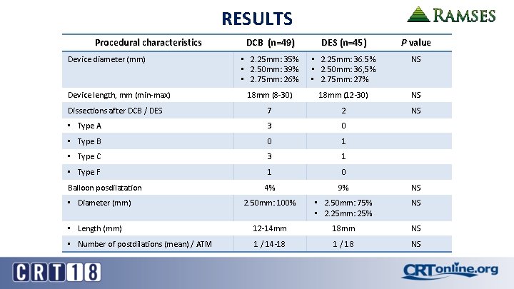 RESULTS Procedural characteristics DCB (n=49) DES (n=45) P value • 2. 25 mm: 35%