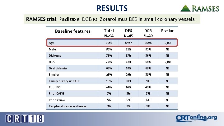 RESULTS RAMSES trial: Paclitaxel DCB vs. Zotarolimus DES in small coronary vessels Baseline features