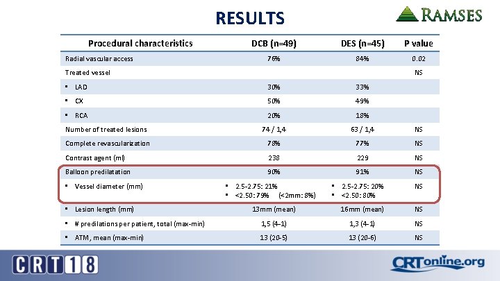 RESULTS Procedural characteristics Radial vascular access DCB (n=49) DES (n=45) P value 76% 84%