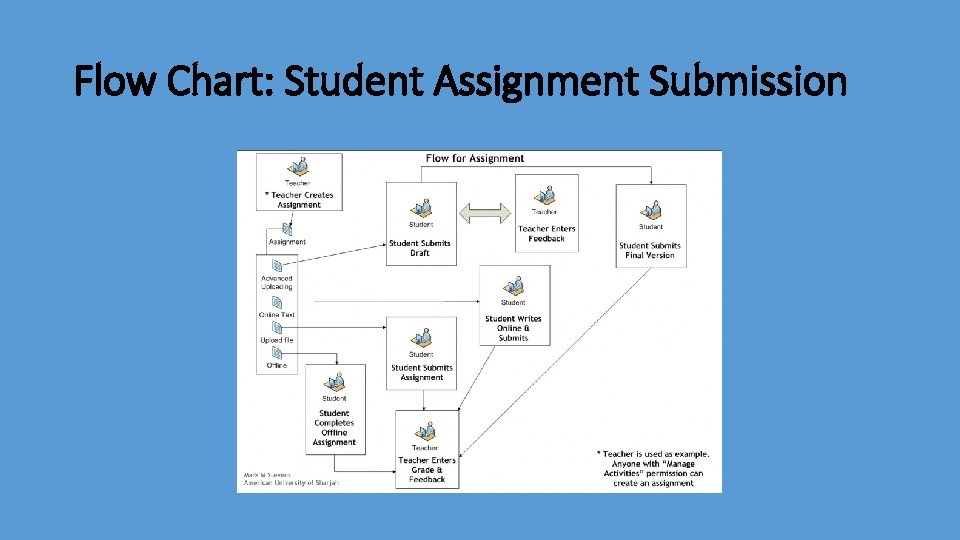 Flow Chart: Student Assignment Submission 