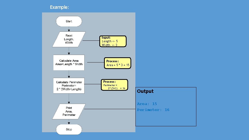 Example: Input: Length <- 5 Width <- 3 Process: Area = 5 * 3