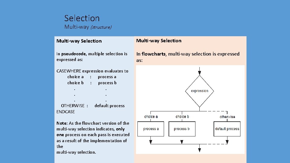 Selection Multi-way (structure) Multi-way Selection In pseudocode, multiple selection is expressed as: In flowcharts,