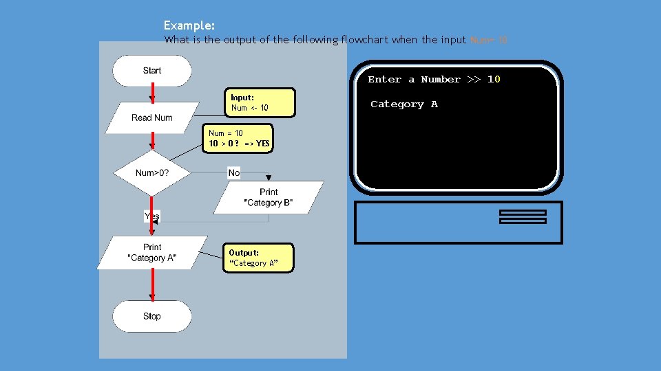 Example: What is the output of the following flowchart when the input Num= 10