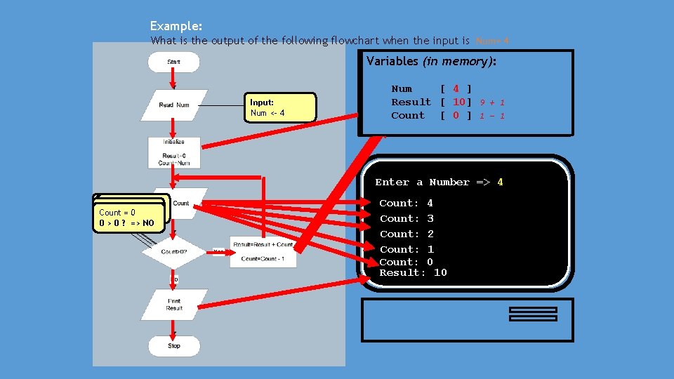 Example: What is the output of the following flowchart when the input is Num=