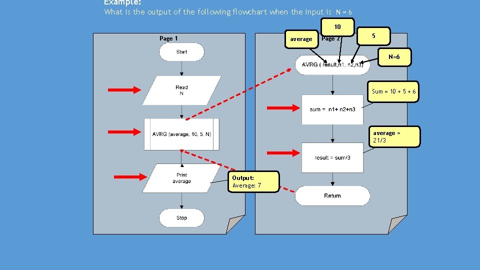 Example: What is the output of the following flowchart when the input is N