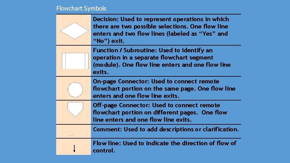 Flowchart Symbols Decision: Used to represent operations in which there are two possible selections.