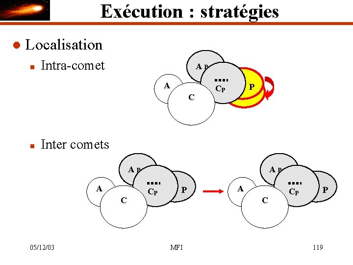 Exécution : stratégies l Localisation n Intra-comet AP A C n P CP Inter