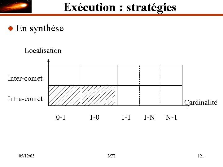 Exécution : stratégies l En synthèse Localisation Inter-comet Intra-comet Cardinalité 0 -1 05/12/03 1