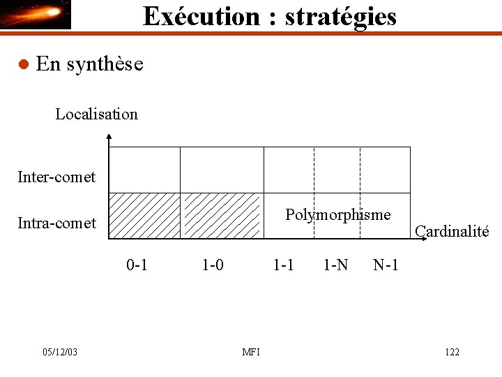 Exécution : stratégies l En synthèse Localisation Inter-comet Polymorphisme Intra-comet 0 -1 05/12/03 1