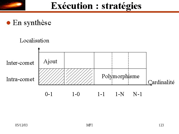 Exécution : stratégies l En synthèse Localisation Inter-comet Ajout Polymorphisme Intra-comet 0 -1 05/12/03