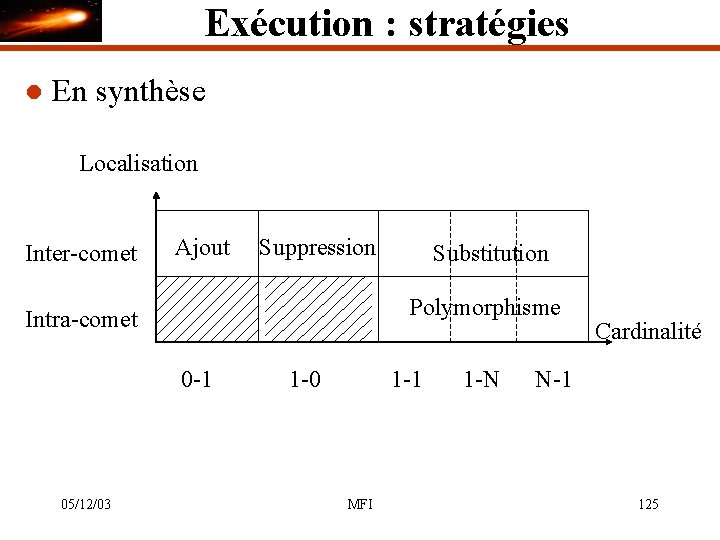 Exécution : stratégies l En synthèse Localisation Inter-comet Ajout Suppression Substitution Polymorphisme Intra-comet 0