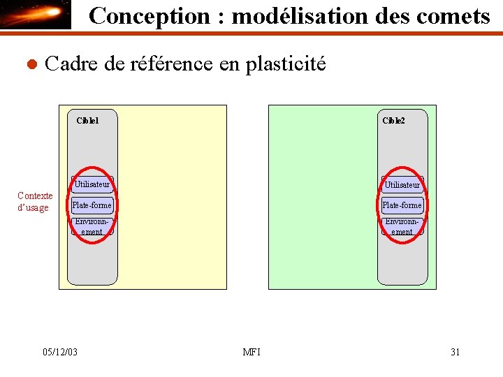Conception : modélisation des comets l Cadre de référence en plasticité Contexte d’usage Cible