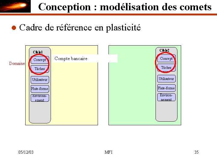 Conception : modélisation des comets l Cadre de référence en plasticité Cible 2 Cible