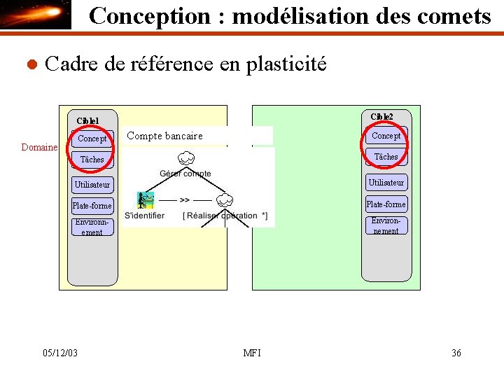 Conception : modélisation des comets l Cadre de référence en plasticité Cible 2 Cible