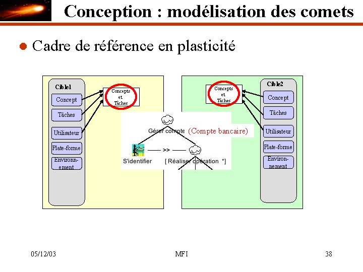 Conception : modélisation des comets l Cadre de référence en plasticité Cible 1 Concepts