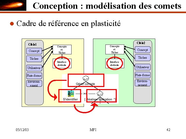 Conception : modélisation des comets l Cadre de référence en plasticité Cible 1 Concept