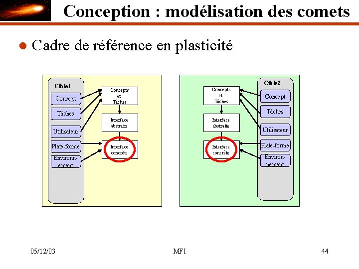 Conception : modélisation des comets l Cadre de référence en plasticité Cible 1 Concept