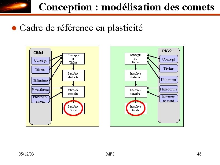 Conception : modélisation des comets l Cadre de référence en plasticité Cible 1 Concept