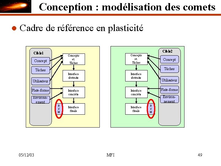 Conception : modélisation des comets l Cadre de référence en plasticité Cible 2 Cible