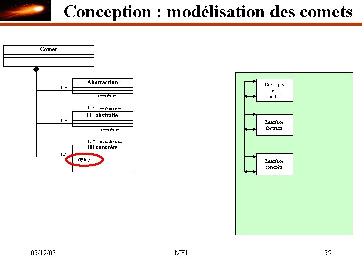 Conception : modélisation des comets Comet Abstraction Concepts et Tâches 1. . * est