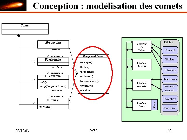 Conception : modélisation des comets Comet Abstraction est réifié en 1. . * est