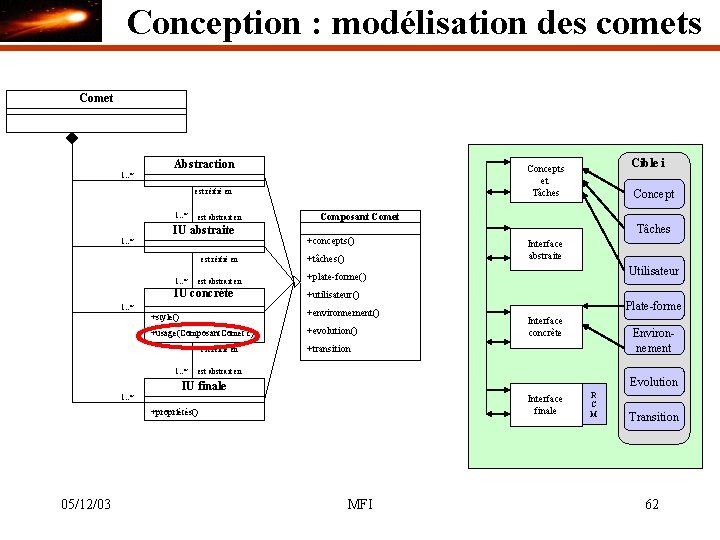 Conception : modélisation des comets Comet Abstraction est réifié en 1. . * est