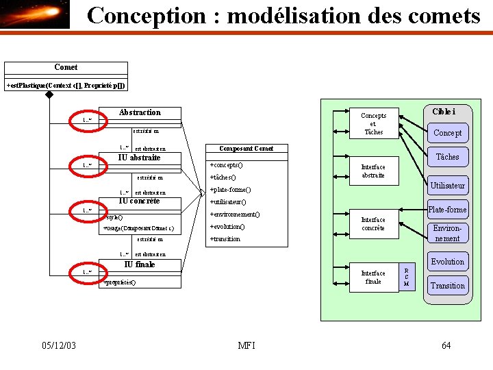 Conception : modélisation des comets Comet +est. Plastique(Context c[], Proprieté p[]) Abstraction est réifié