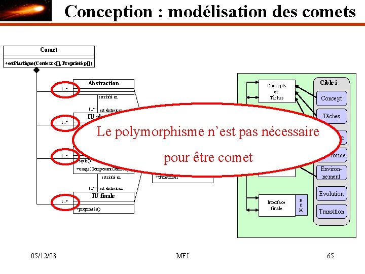Conception : modélisation des comets Comet +est. Plastique(Context c[], Proprieté p[]) Abstraction est réifié